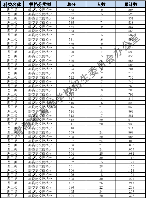 2023青海高考一分一段表 成绩位次排名查询[理科]