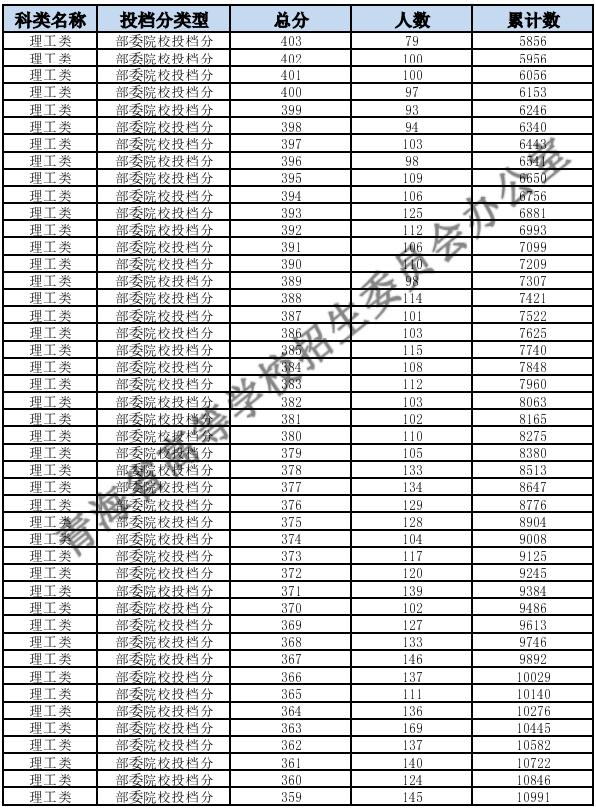 2023青海高考一分一段表 成绩位次排名查询[理科]