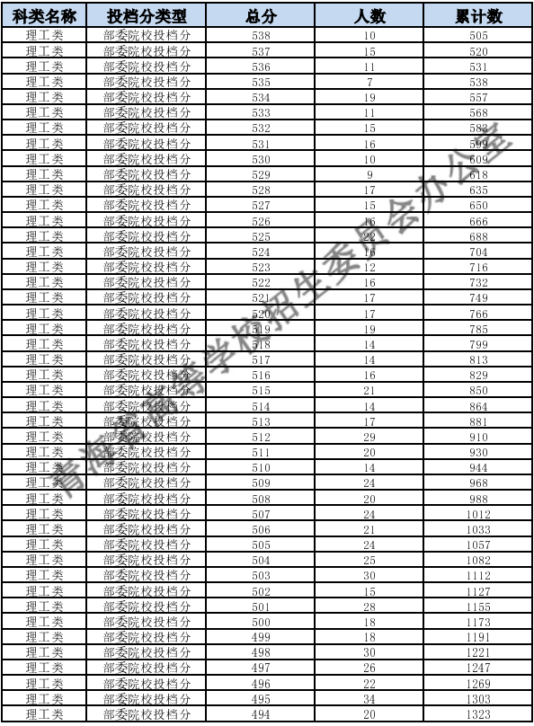 2023青海高考一分一段表 怎么查詢位次