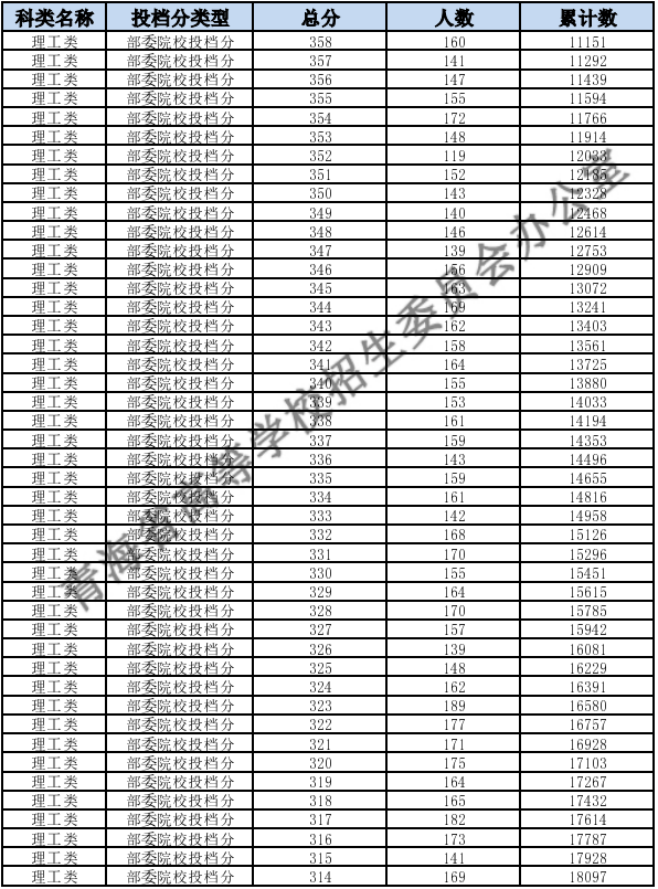 2023青海高考一分一段表 怎么查询位次