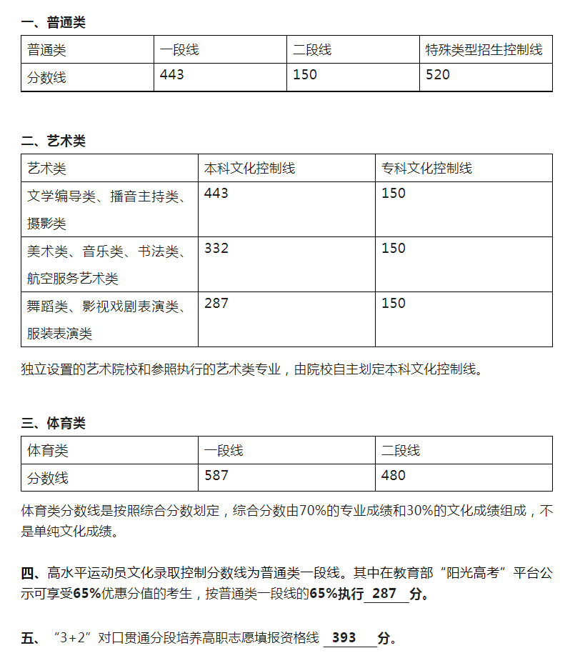 2023山东高考分数线最新公布 各批次投档分数线