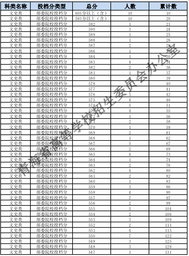 2023青海高考一分一段表 成绩位次查询