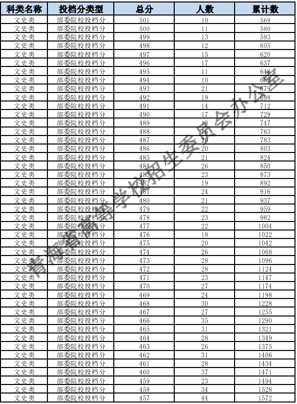 2023青海高考一分一段表 成绩位次查询