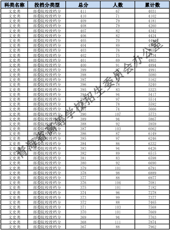 2023青海高考一分一段表 成绩位次查询