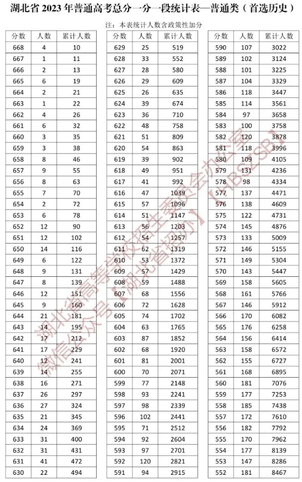 2023湖北高考一分一段表最新公布【物理历史】