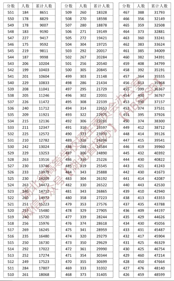 2023湖北高考一分一段表最新公布【物理历史】