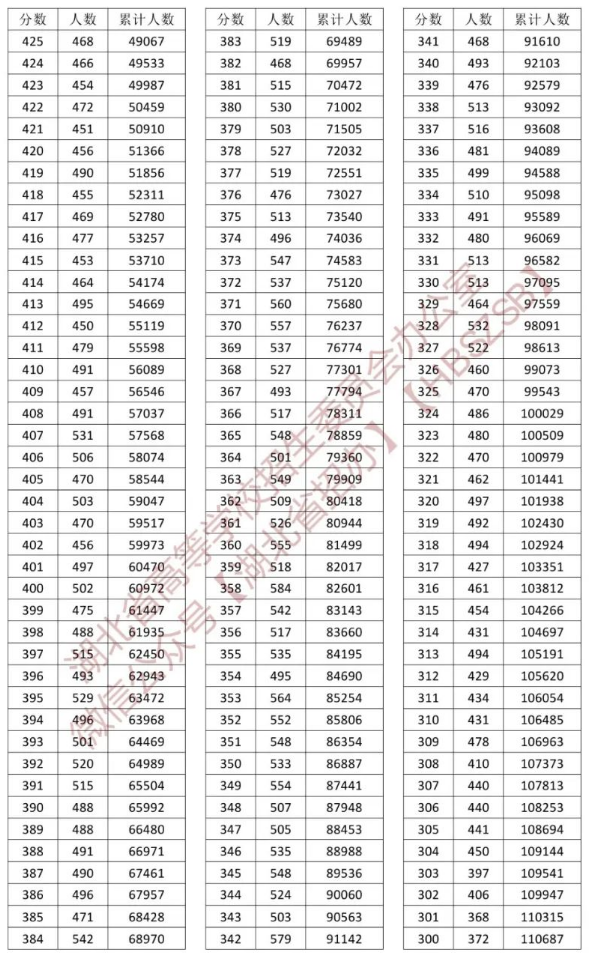 2023湖北高考一分一段表最新公布【物理历史】