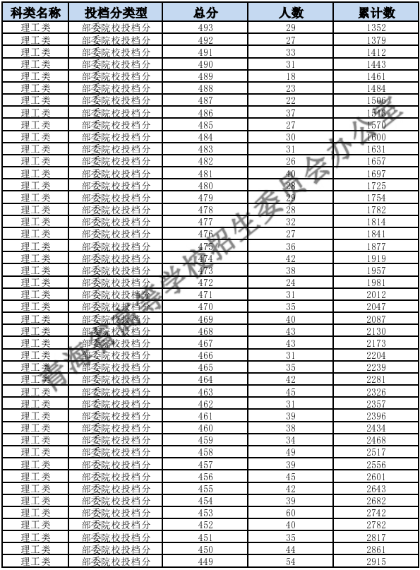 2023青海高考成绩一分一段表 理科位次排名