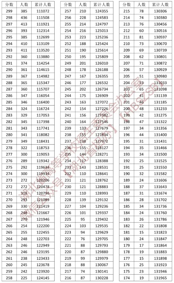 2023湖北高考一分一段表最新公布【物理历史】