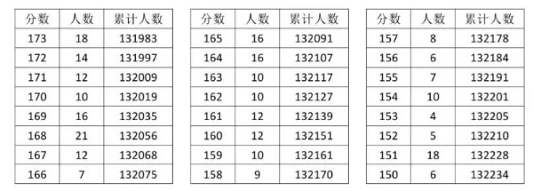 2023湖北高考一分一段表最新公布【物理历史】