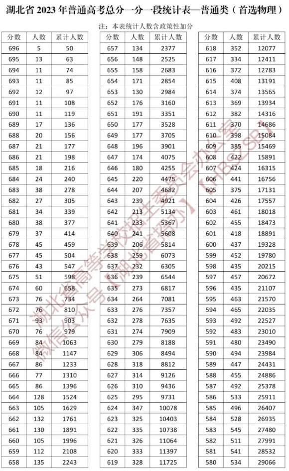 2023湖北高考一分一段表最新公布【物理历史】