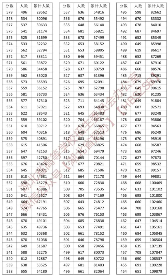 2023湖北高考一分一段表最新公布【物理历史】