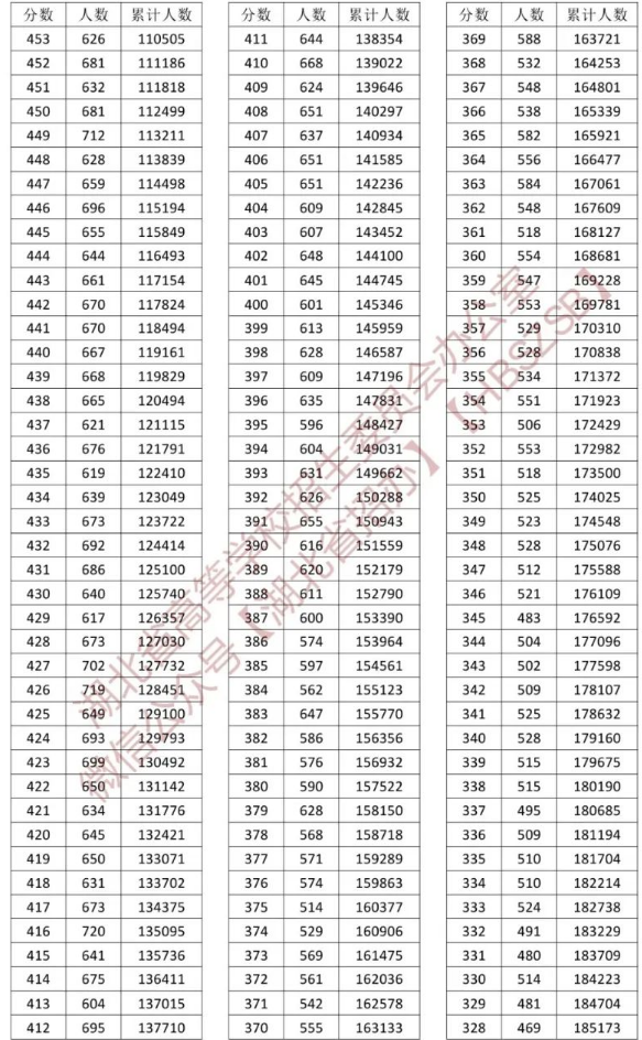 2023湖北高考一分一段表最新公布【物理历史】