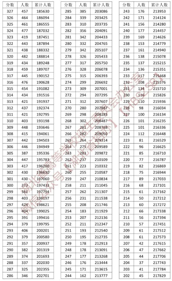 2023湖北高考一分一段表最新公布【物理历史】