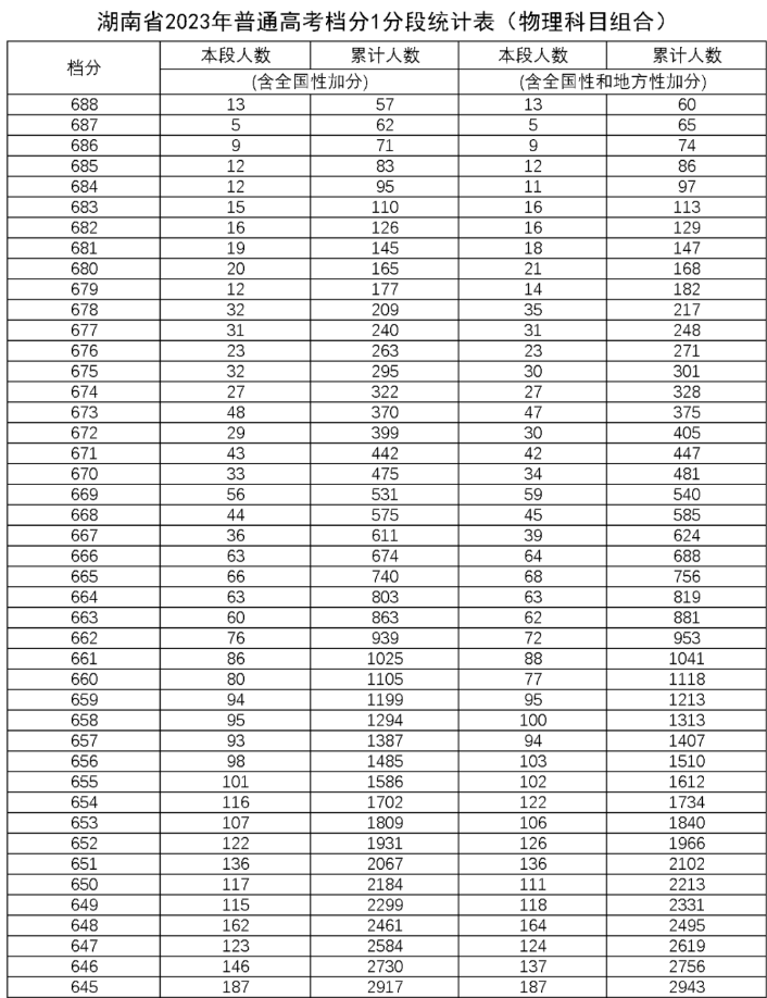 2023湖南高考一分一段表公布 物理成绩位次排名