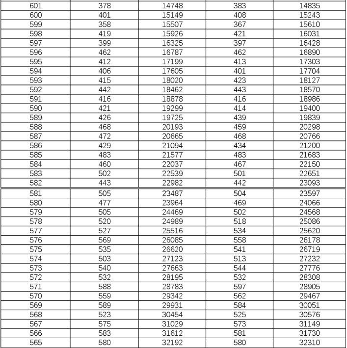 2023湖南高考一分一段表公布 物理成绩位次排名