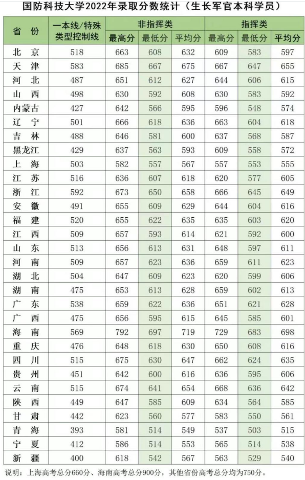 2022年国防科技大学各省录取分数线 最低多少能上