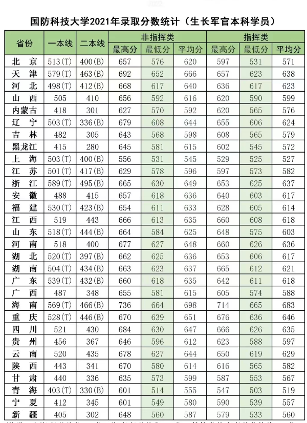 2022年国防科技大学各省录取分数线 最低多少能上