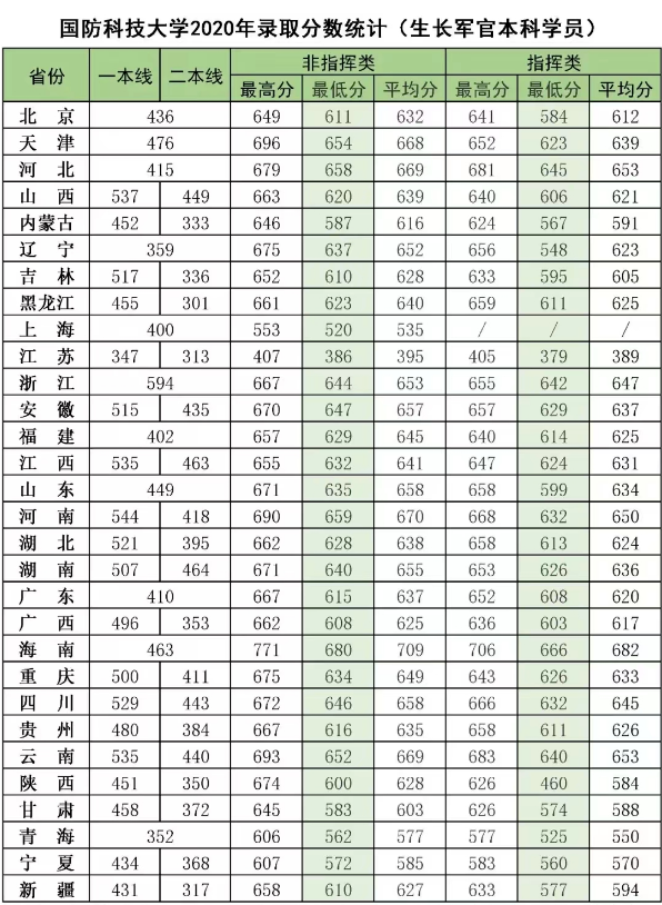 2022年国防科技大学各省录取分数线 最低多少能上