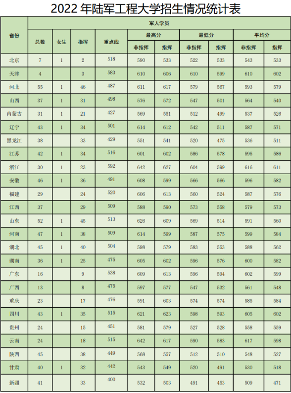 2022年陆军工程大学各省录取分数线 最低多少能上