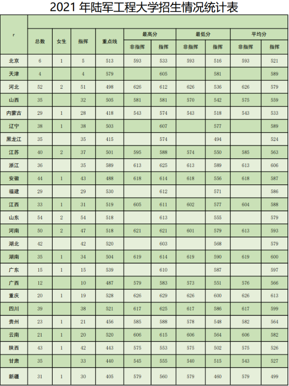 2022年陆军工程大学各省录取分数线 最低多少能上
