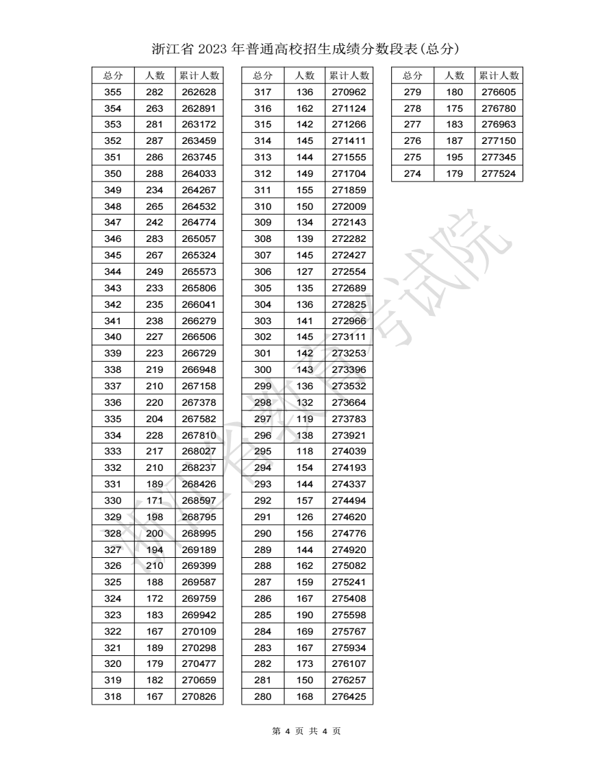2023浙江高考一分一段表公布 分数位次排名【综合】