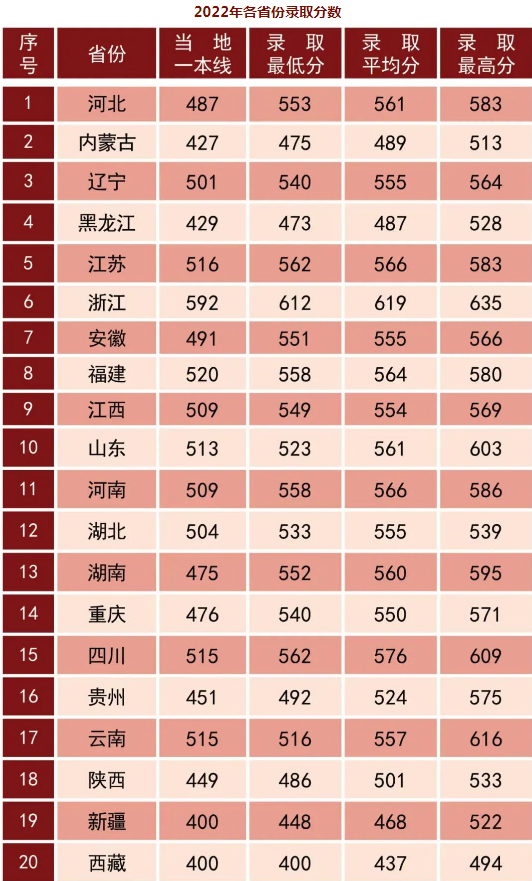 2022年陆军步兵学院各省录取分数线 最低多少能上