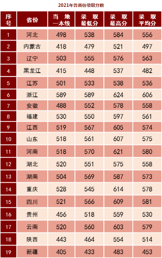 2022年陆军步兵学院各省录取分数线 最低多少能上