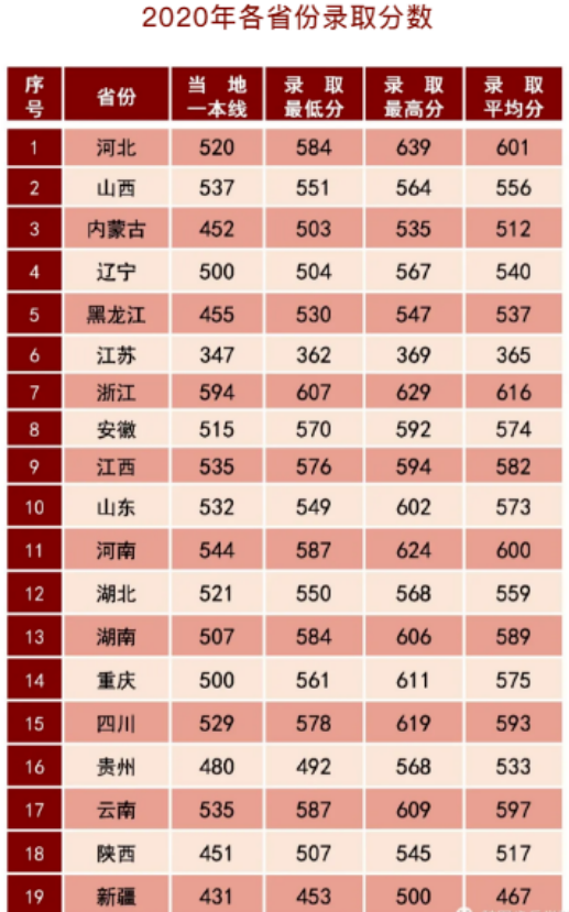 2022年陆军步兵学院各省录取分数线 最低多少能上