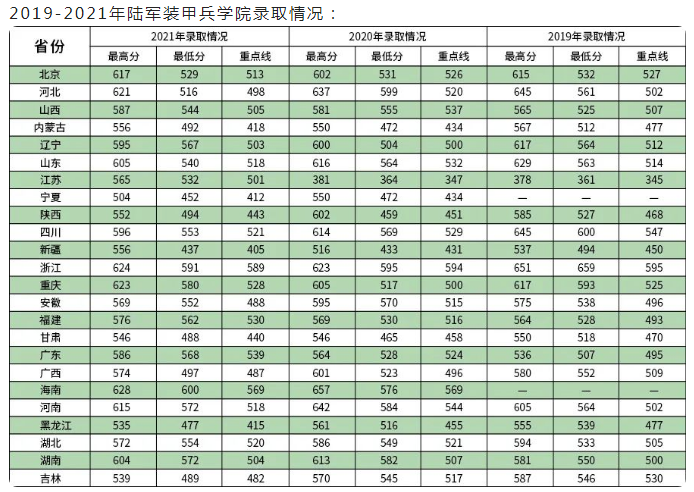 2022年陆军装甲兵学院各省录取分数线 最低多少能上