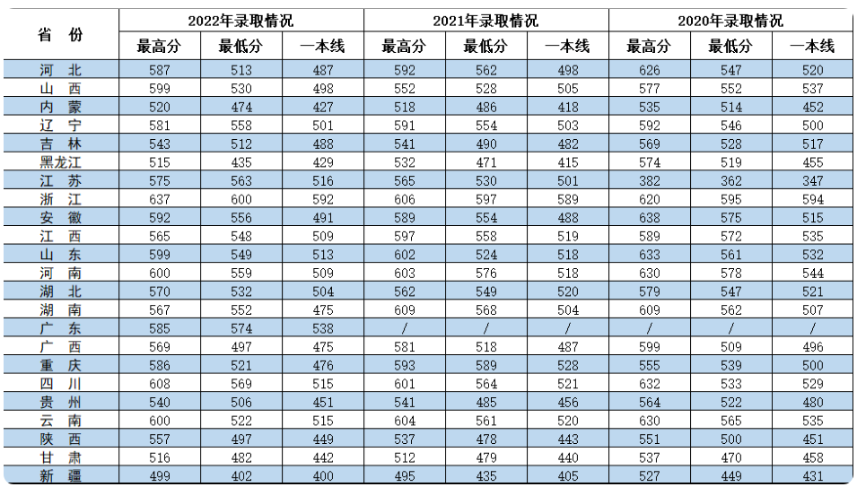 2022年陆军炮兵防空兵学院各省录取分数线 最低多少能上