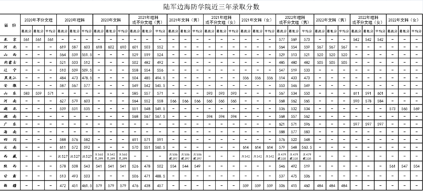 2022年陆军边海防学院各省录取分数线 最低多少能上