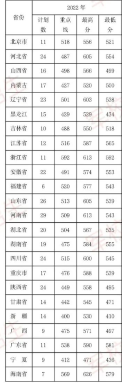 2022年陆军装甲兵学院各省录取分数线 最低多少能上