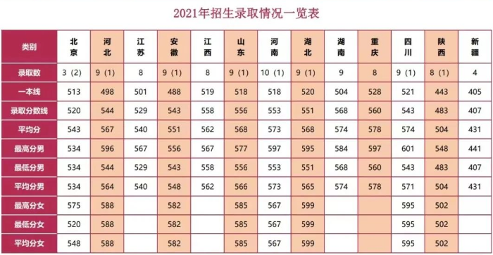 2022年陆军边海防学院各省录取分数线 最低多少分能上