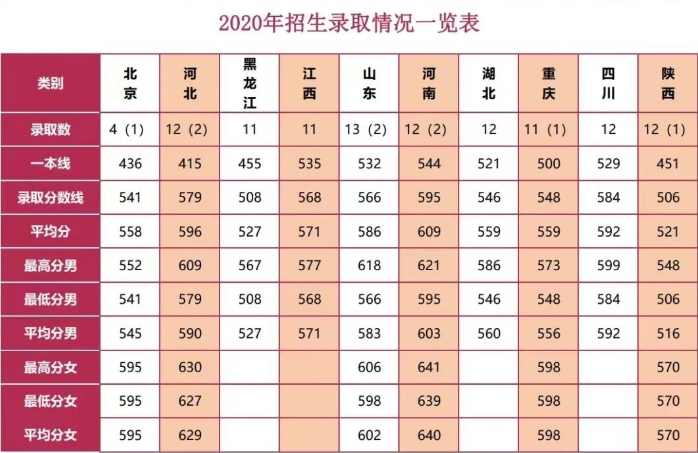 2022年陆军边海防学院各省录取分数线 最低多少分能上