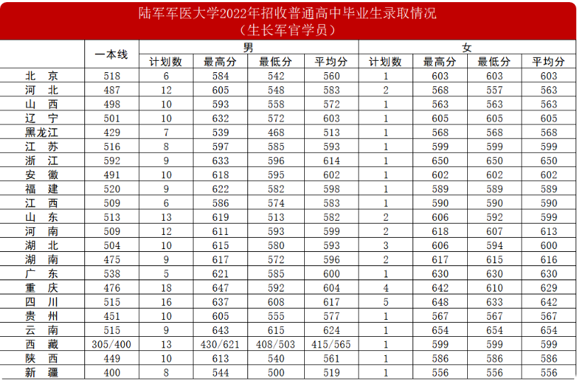 2022年陆军军医大学各省录取分数线 最低多少分能上