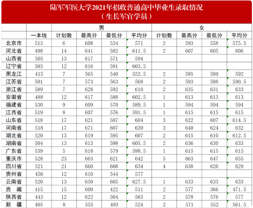 2022年陆军军医大学各省录取分数线 最低多少分能上