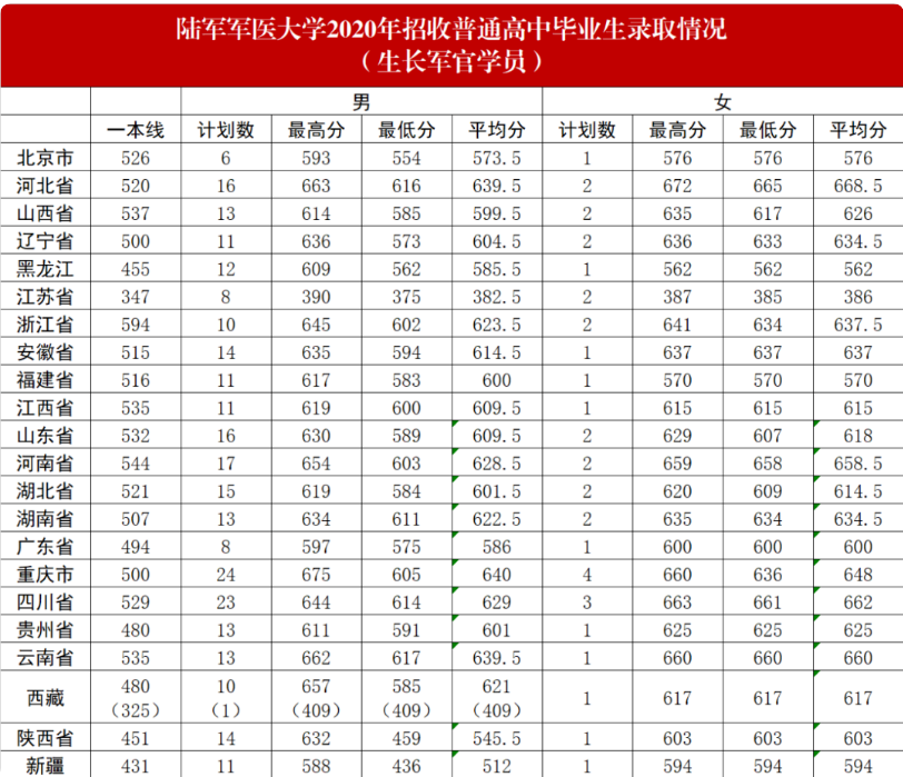 2022年陆军军医大学各省录取分数线 最低多少分能上