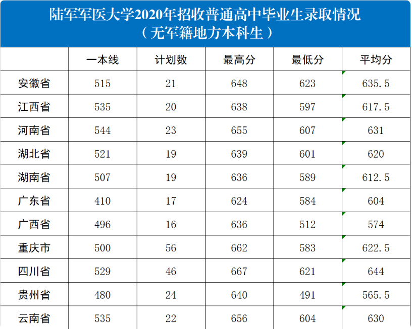 2022年陆军军医大学各省录取分数线 最低多少分能上