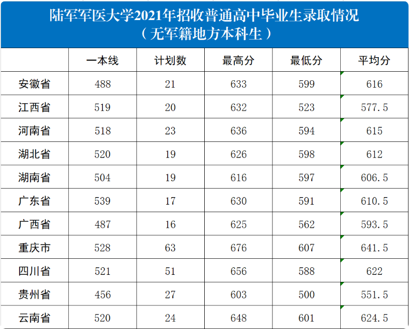 2022年陆军军医大学各省录取分数线 最低多少分能上