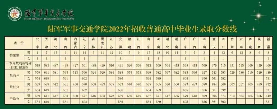 2022年陆军军事交通学院各省录取分数线 最低多少分能上