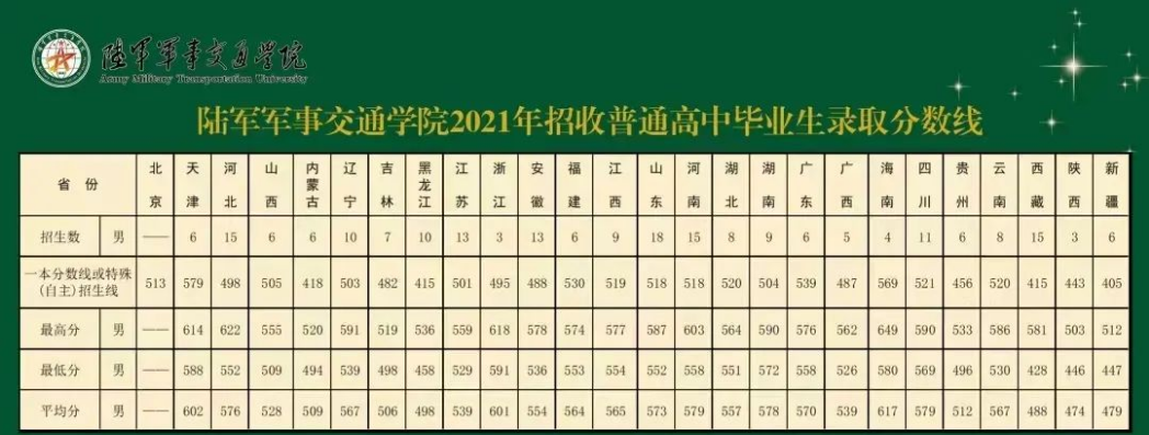 2022年陆军军事交通学院各省录取分数线 最低多少分能上