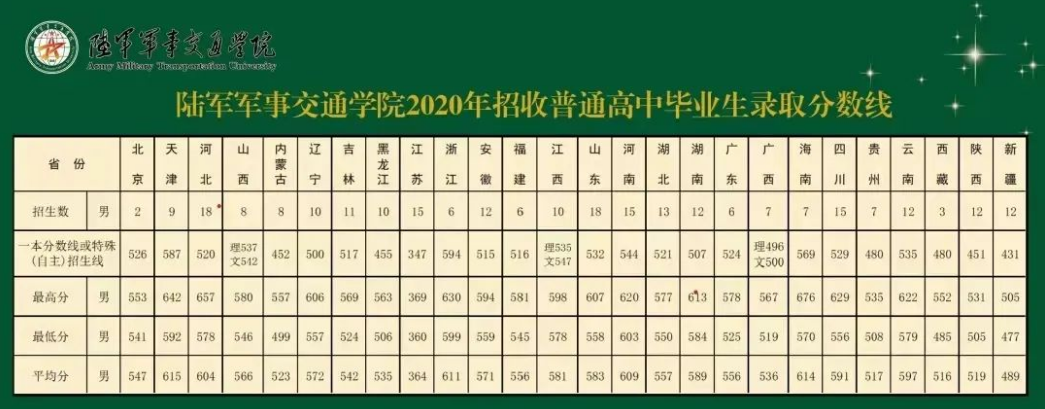 2022年陆军军事交通学院各省录取分数线 最低多少分能上