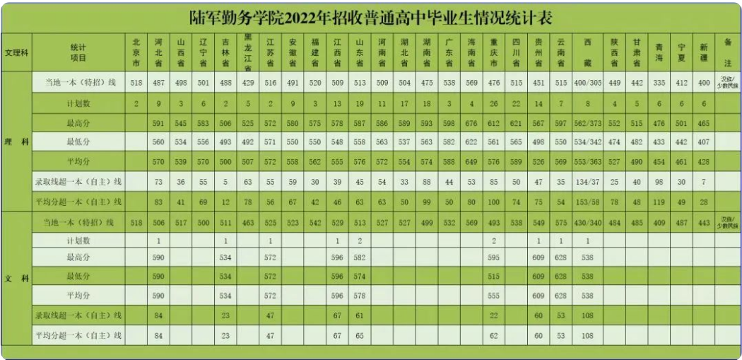 2022年陆军勤务学院各省录取分数线 最低多少分能上