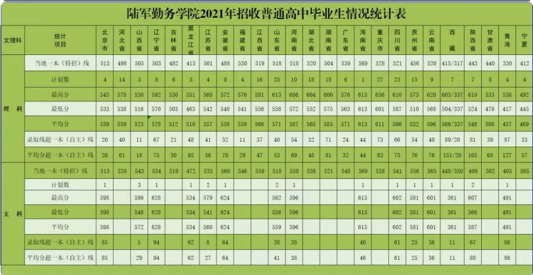 2022年陆军勤务学院各省录取分数线 最低多少分能上