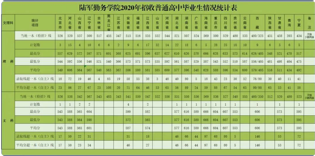 2022年陆军勤务学院各省录取分数线 最低多少分能上