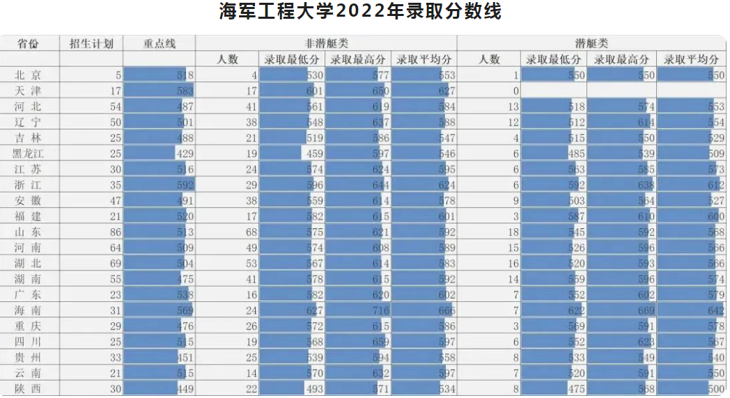 2022年海军工程大学各省录取分数线 最低多少分能上