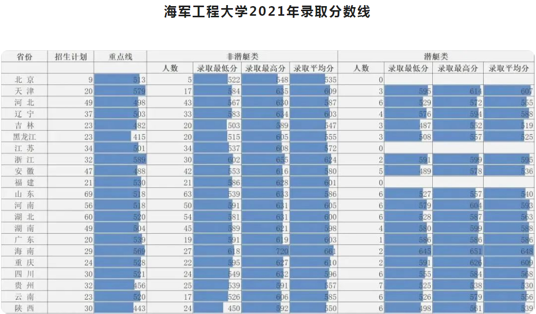 2022年海军工程大学各省录取分数线 最低多少分能上