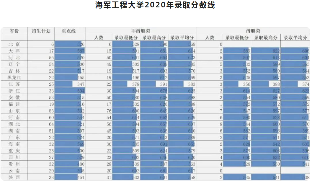 2022年海军工程大学各省录取分数线 最低多少分能上