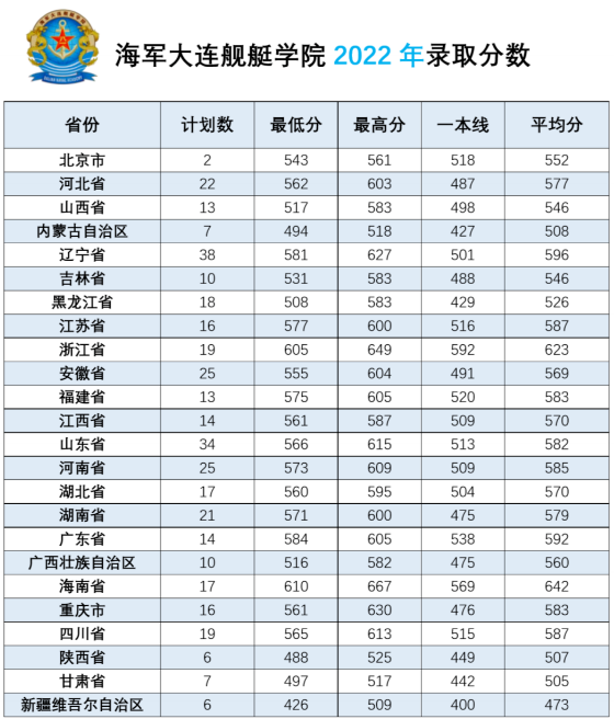 2022年海军大连舰艇学院各省录取分数线 最低多少分能上